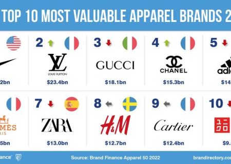 معرفی 10 شرکت برتر صنعت پوشاک جهان