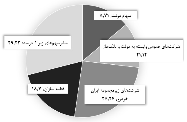 ساختار سهامداری ایران خودرو